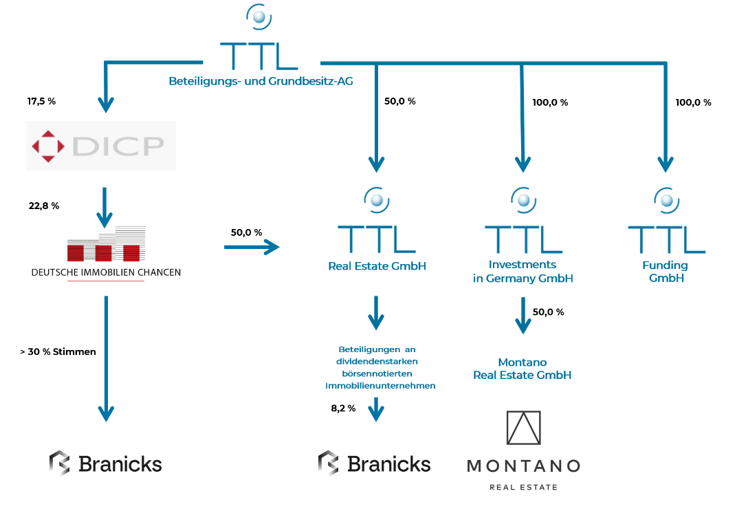 TTL Organigramm